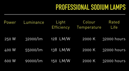 Garden HighPro Lumax Bulb Specs